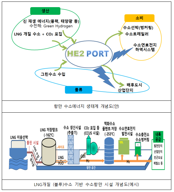 항만 에너지 소비, 수소 기반으로 전환한다
