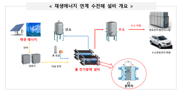 탄소중립의 핵심인 그린수소 생산기술, 한국이 국제표준화 주도