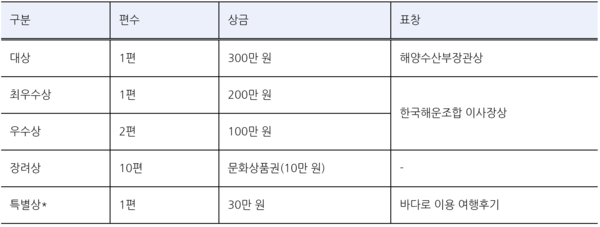 본상(대상∼장려상)과 중복 수여 가능