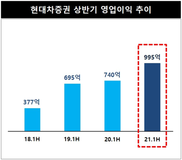 자료제공 = 현대차증권