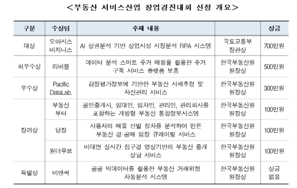 AI 상업시설 시장 분석 시스템 ’부동산 창업 경진 대회" 수상