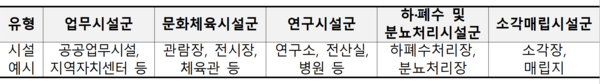 공모사업 유형 , 자료제공= 환경부