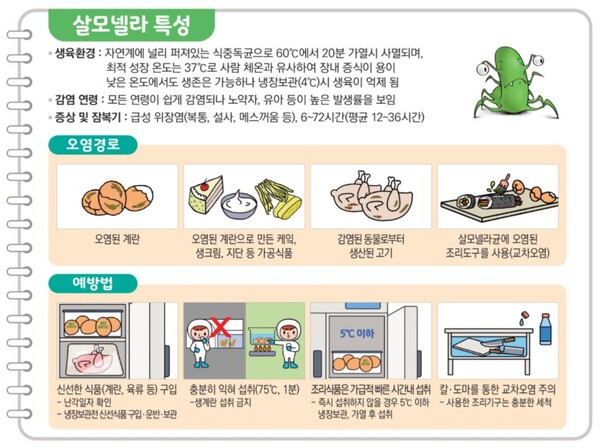식약처, 살모넬라 식중독 주의 당부