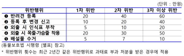 위반 시 과태료 내역 , 자료=농림축산식품부
