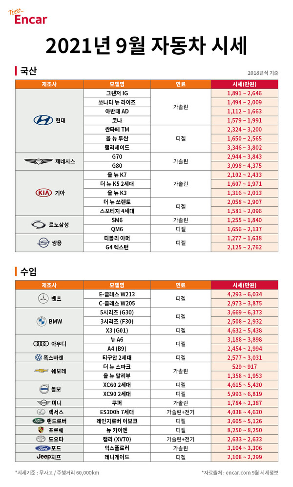엔카닷컴, 추석 연휴 앞두고 준중형 SUV∙하이브리드 시세 상승세