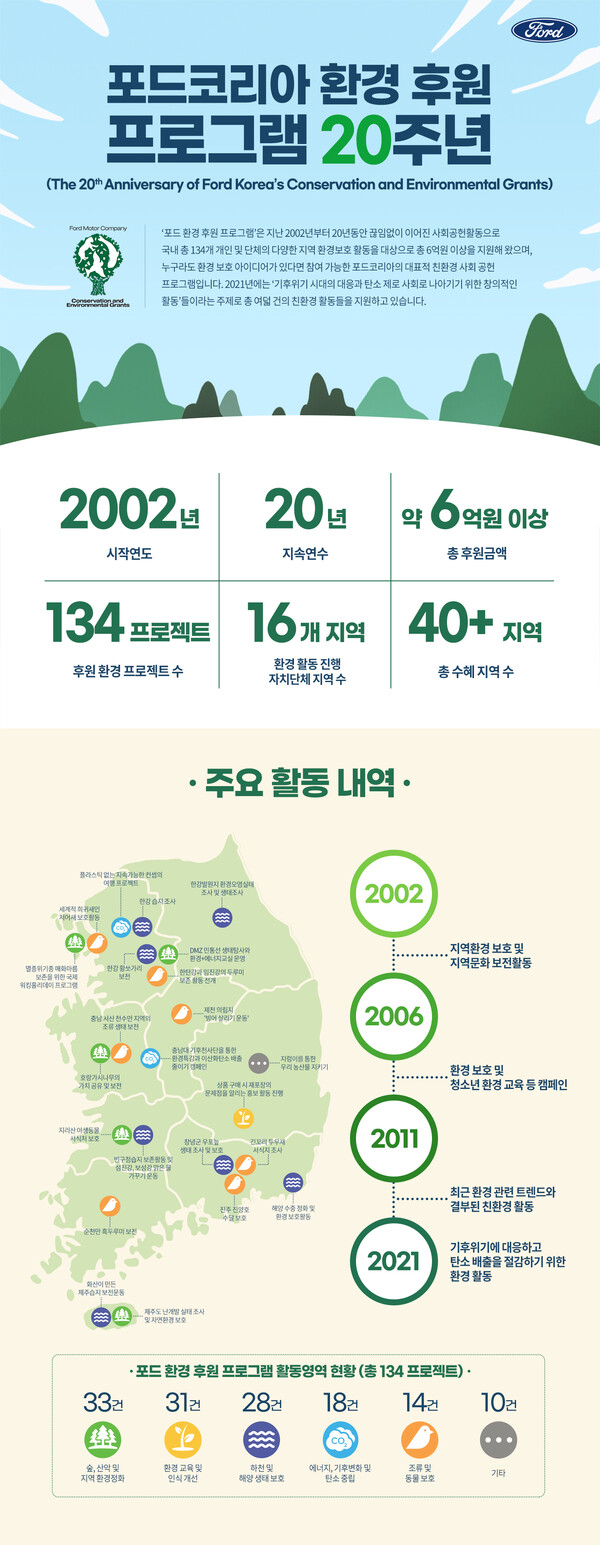 20주년 맞은 ‘포드 환경 후원 프로그램’,  지속적인 환경 프로젝트 후원으로 지역사회에 기여