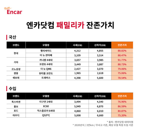 엔카닷컴, 인기 패밀리카 잔존가치 1위는 “기아 카니발”