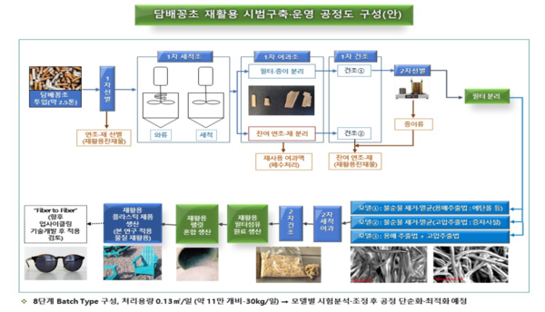 담배꽁초 재활용 시범구축.운영 공정도 구성(안) , 자료제공=환경부