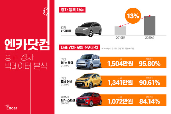엔카닷컴, ‘캐스퍼 열풍’ 중고 경차 시장 성장 속 신차급 중고차 인기 가속화!
