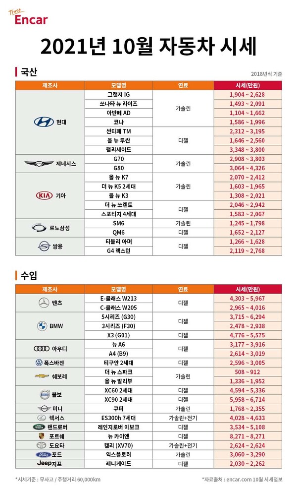 엔카닷컴, 10월 시세 “국산 세단은 하락, 수입 세단은 상승”