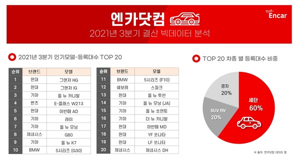 엔카닷컴, 21년 3분기 인기 중고차 1위는 ‘그랜저 HG’