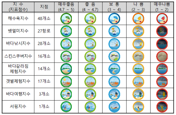 바다낚시‧서핑 갈 땐? 일주일 전에 바다날씨 확인하세요
