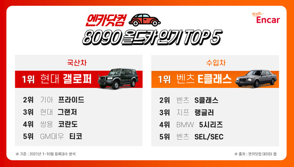 엔카닷컴, 8090년대 추억 속 인기 ‘올드카’ TOP 5!