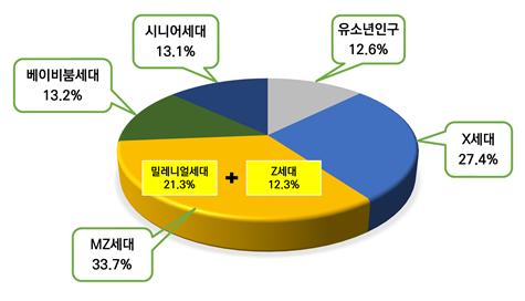“MZ세대의 밀레니얼과 Z세대, 여가활동 가치관 차이 뚜렷”