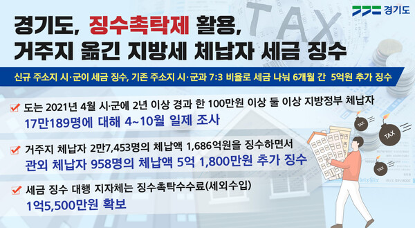 징수 촉탁제 활용. 거주지 옮긴 지방세 체납자 세금 받아내