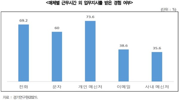 경기도 노동자 3명 중 1명 ‘일주일에 한 번 이상 퇴근 후 업무지시 받아’