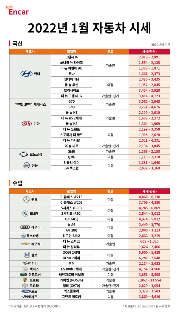 엔카닷컴, 1월 국산차 시세 상승세 “현대는 세단, 기아는 RV 상승”
