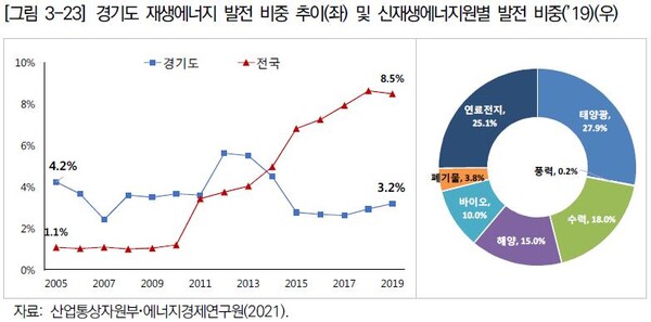 경기연, 도민참여 이익공유형 재생에너지 확대 등 탄소중립 10대 정책과제 제안
