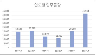 2022년 인천시 아파트 입주물량 5년 대비 ‘최대’