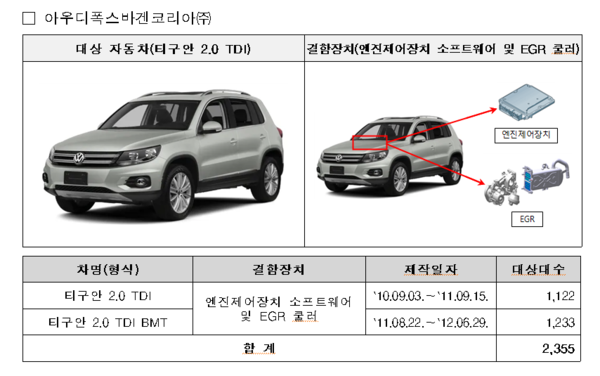 폭스바겐·포르쉐·비엠더블유·벤츠 12개 차종 4,247대에서 결함 발생 시정조치(리콜)