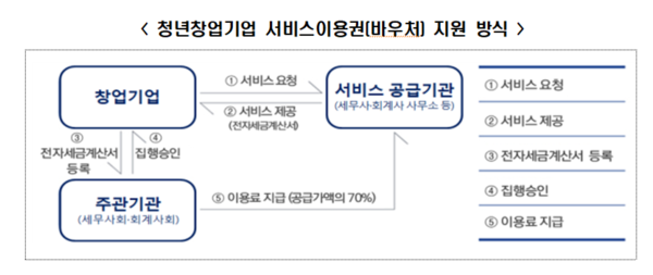 청년 창업기업 1만 1천여개사에 세무회계·기술임치 이용권(바우처) 지원