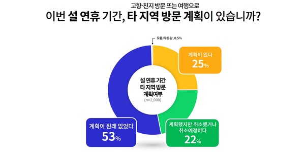 75% “설 연휴 고향 방문 계획 없거나, 취소했다”