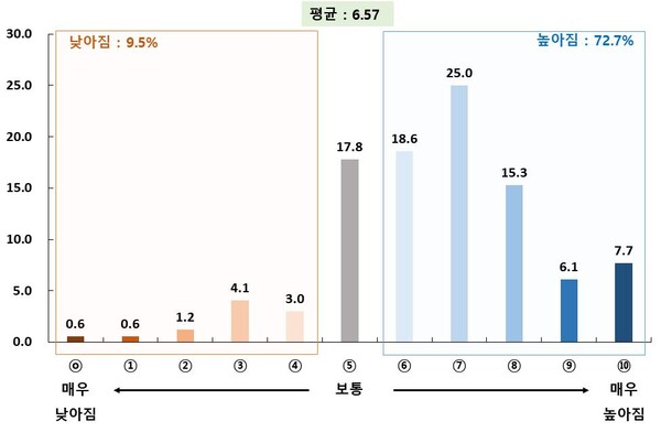 “코로나19 장기화, 경기도민 10명 중 7명 스트레스 심화”