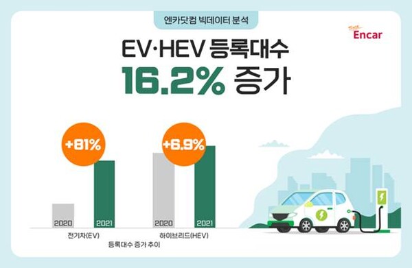 엔카닷컴, ‘전기차 등록대수 81% 증가’ 친환경 중고차 시장 성장 중!