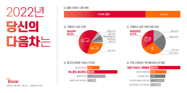 엔카닷컴, 소비자 올해 차 산 다면 ‘SUV∙하이브리드’ 선호