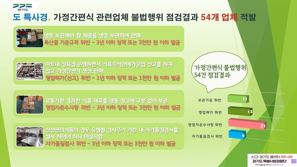 경기도 특사경, 가정간편식 불법 제조․판매업체 54개소 적발