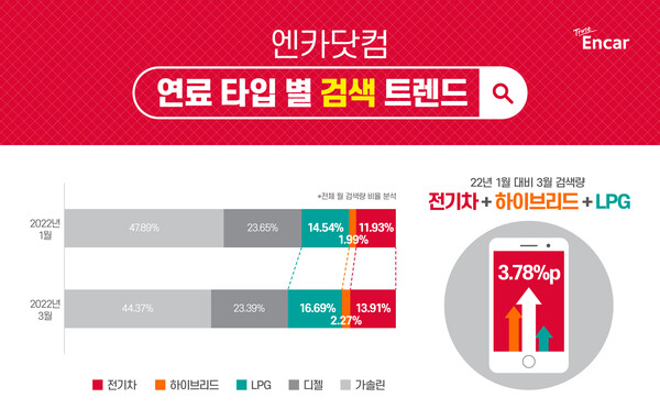 엔카 중고차 검색 트렌드 발표, LPG∙전기∙하이브리드 검색량 증가!