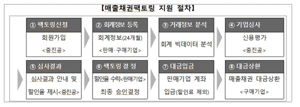 매출채권, 부도걱정 없이 신속 현금화하세요