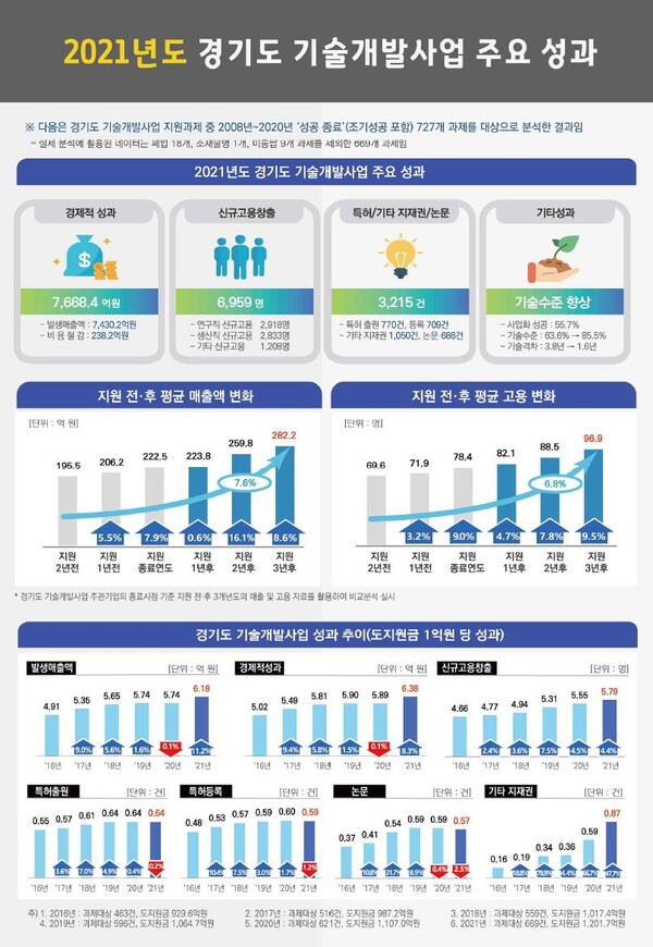 경기도내 기업 기술개발에 1억 원 지원했더니 6억4천만 원 경제적 성과 발생