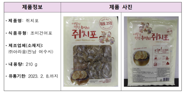 식약처, 황색포도상구균 검출된 '쥐치포' 회수 조치