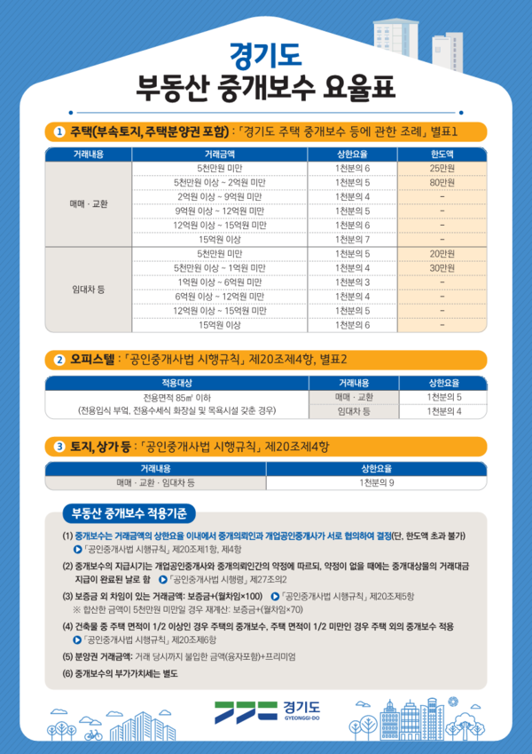 경기도, 부동산 중개보수 요율표 개정판 제작·배포