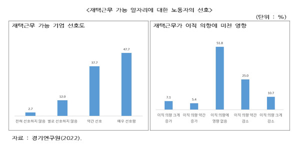재택근무 시행 경기도 노동자 “주 3회 재택근무 가장 선호”