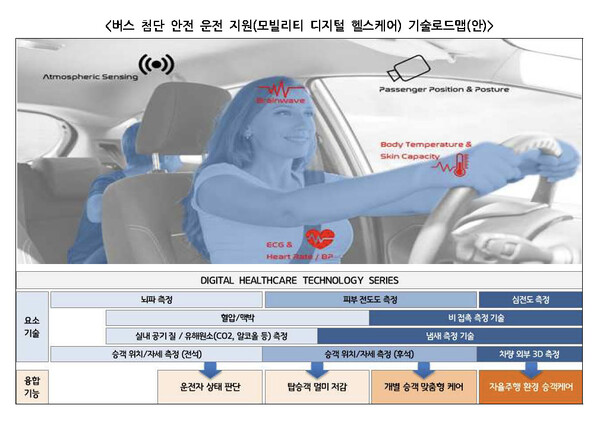 뇌파 정보 이용 졸음 예방 시범사업으로 버스 운전자 부주의 25~30% 감소