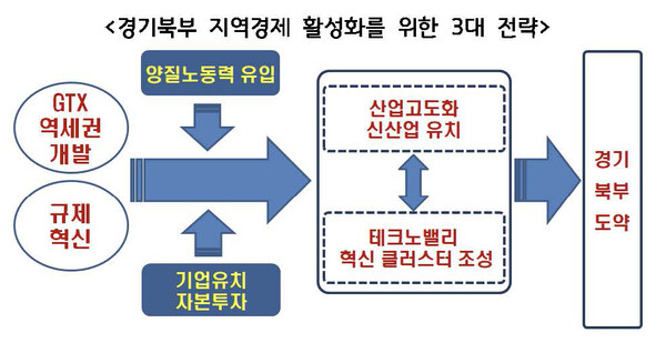 경기북부 활성화 3대 전략 제시… 혁신테크노밸리 조성, GTX 중심 역세권 개발, 규제자유특구 설치