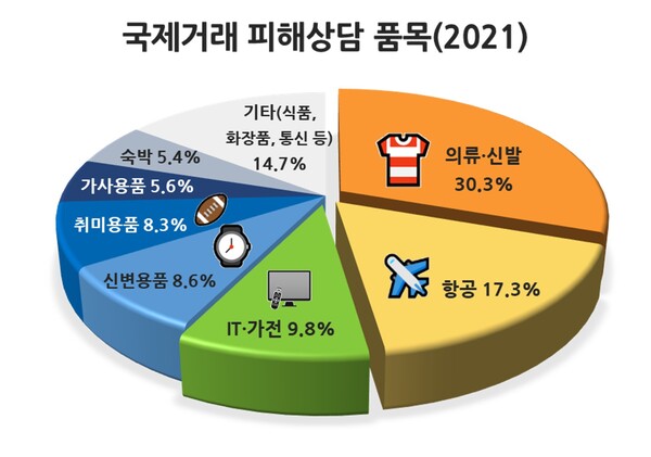 지난해 경기도민 국제거래 소비자피해 4천329건. 의류·신발이 30%