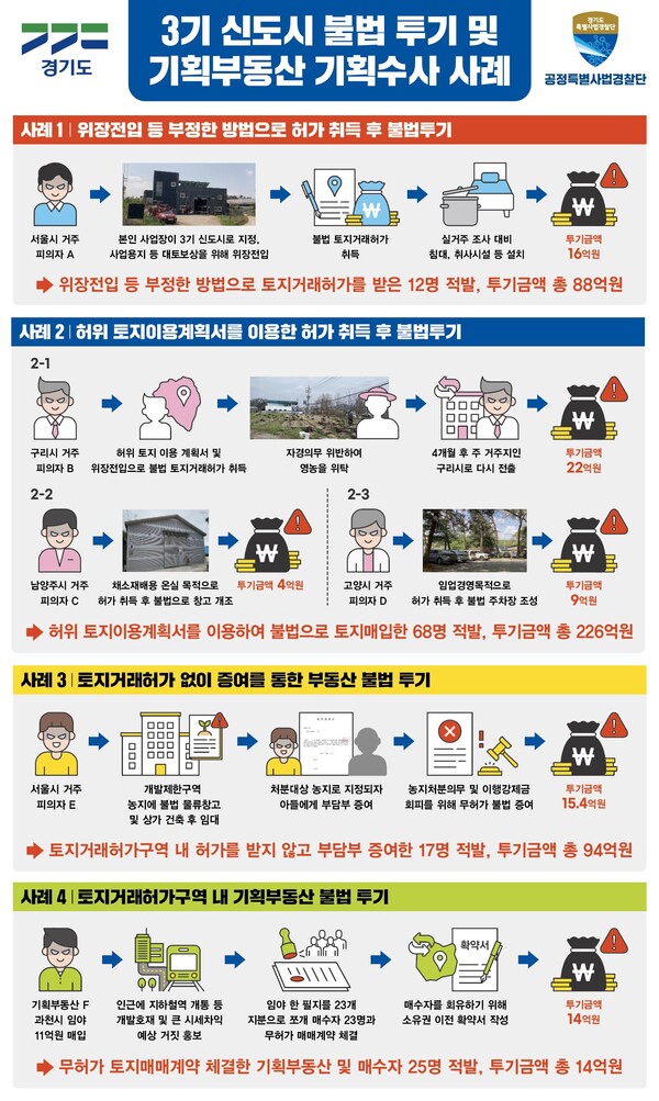 3기 신도시·토지거래허가구역 불법 투기자 122명 적발. 총 422억 원 규모