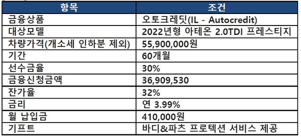 폭스바겐파이낸셜서비스 5월 아테온 2.0TDI 프레스티지 잔가보장형 할부 프로모션 조건표