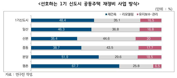 선호하는 1기 신도시 공동주택 재정비 사업방식