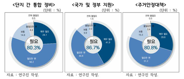 단지간 통합정비 국가 및 정부지원 주거안정대책