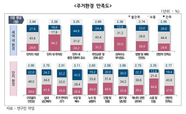 주거환경 만족도