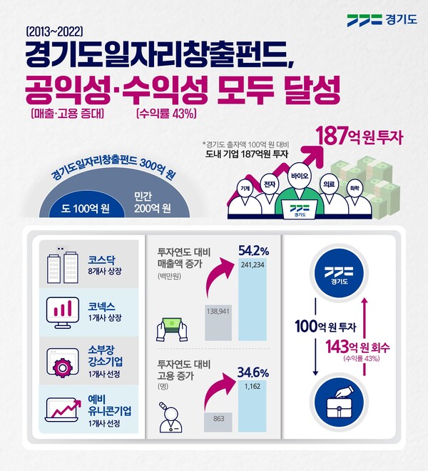 경기도일자리창출펀드 성공적 운용으로 공익성과 수익성 두 마리 토끼 잡아
