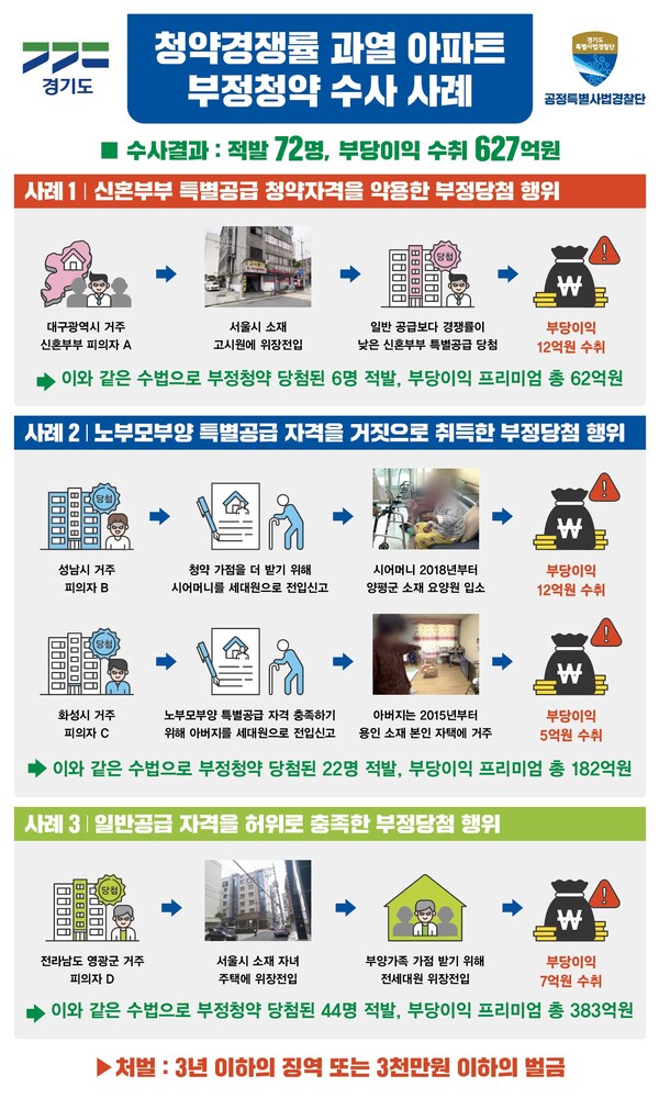 동탄2·광교신도시 아파트 부정청약자 72명 적발. 총 627억 원 부당이득