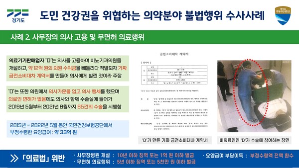 ‘사무장병원’과 의사 가운을 입고 수술에 직접 참여한 의료기기판매업자 등 무더기 적발
