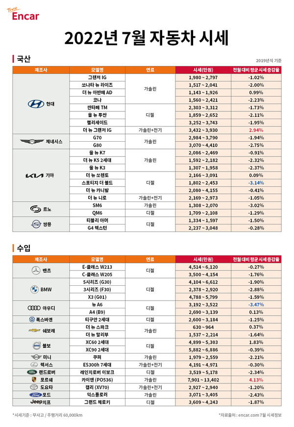 엔카닷컴, 7월 중고차 국산 중대형 세단 시세 하락, SUV는 가격 방어
