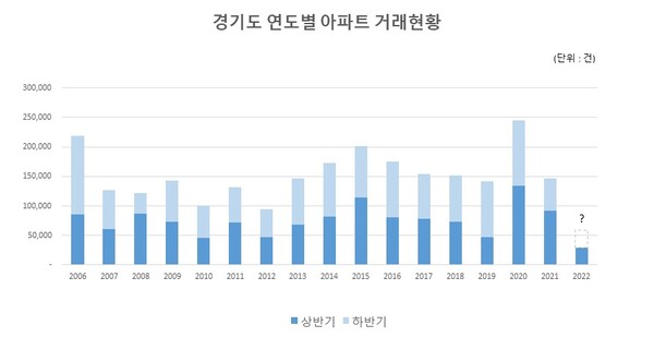 올 상반기 경기도 아파트 거래량 전년 대비 67.9% 급감. 2008년 금융위기 때보다 낮아
