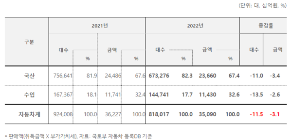 판매액(취득금액 X 부가가치세), 자료: 국토부 자동차 등록DB 기준